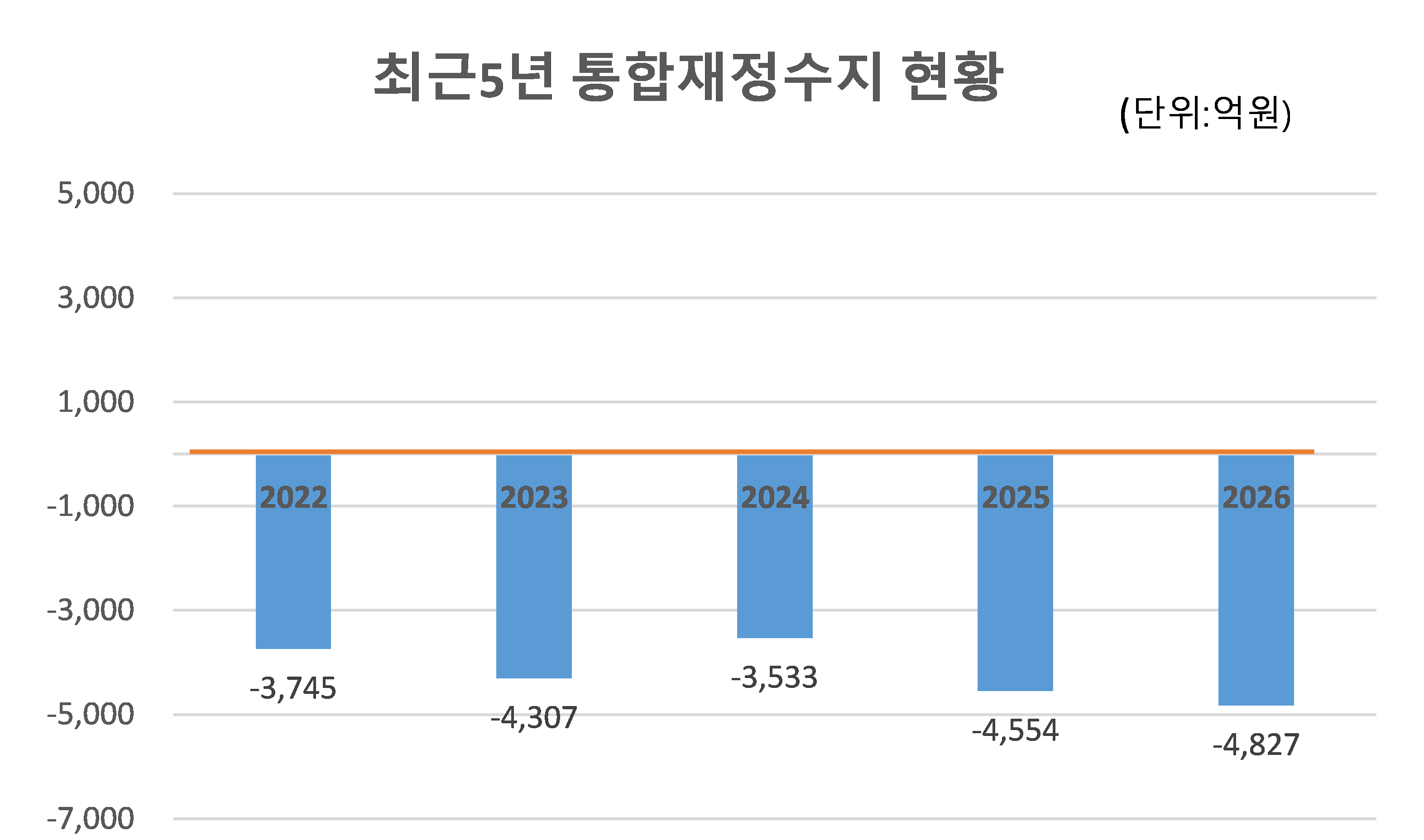 최근 5년 통합재정수지 현황
        (단위 : 억원)
        2022:-3,056
        2023:-4,307
        2024:-3,533
        2025:-4,554
        2026:-4,827
        