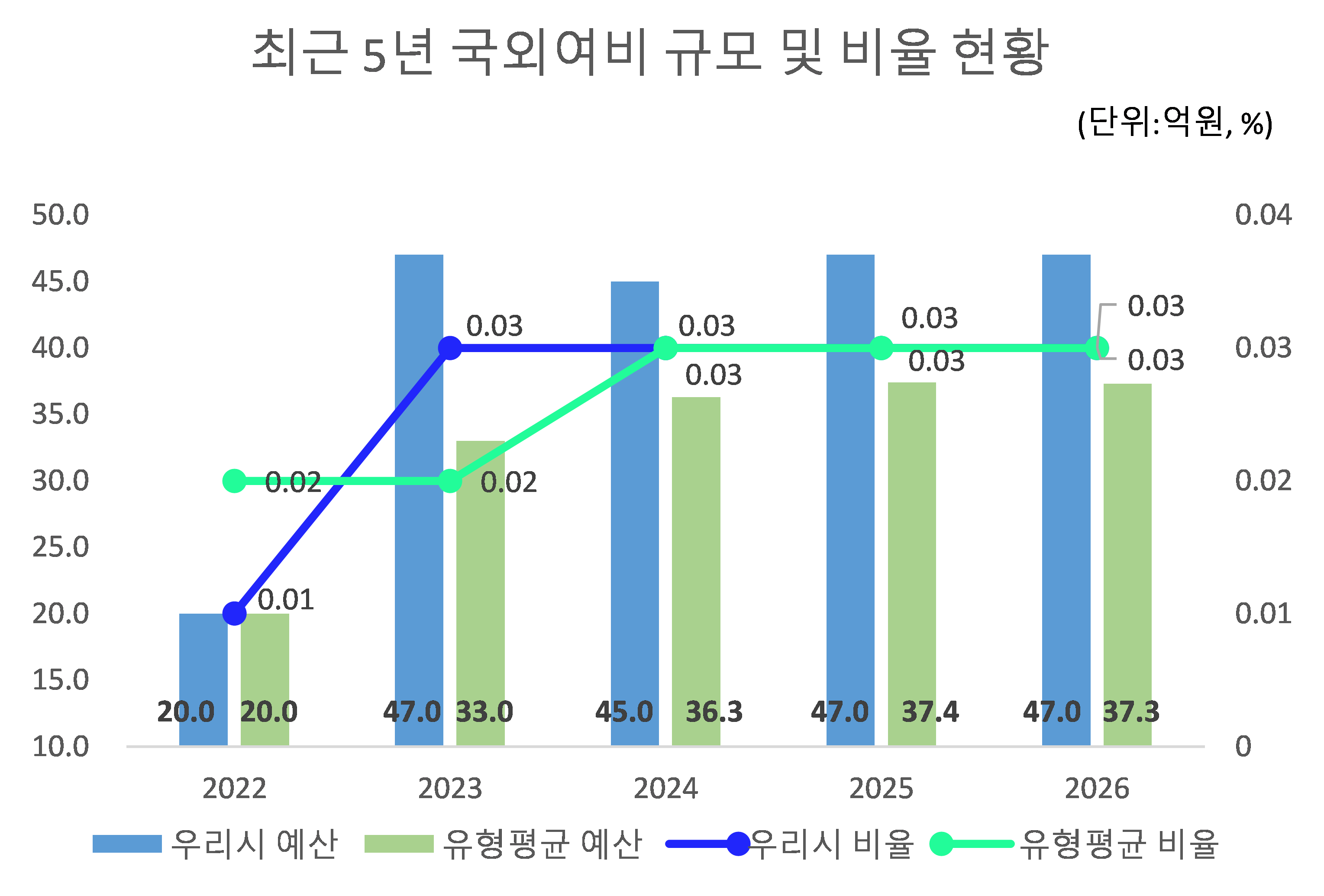 최근 5년 국외여비 규모 및 비율 현황
          (단위 : 억원, %)
          2022:
          우리시 예산- 20.0
          유형평균 예산- 20.2
          우리시 비율- 0.01
          유형평균 비율- 0.02
          2023:
          우리시 예산- 47.0
          유형평균 예산- 33.0
          우리시 비율- 0.03
          유형평균 비율- 0.02
          2024:
          우리시 예산- 45.0
          유형평균 예산- 36.3
          우리시 비율- 0.03
          유형평균 비율- 0.03
          2025:
          우리시 예산- 47.0
          유형평균 예산- 37.4
          우리시 비율- 0.03
          유형평균 비율- 0.03
          2026:
          우리시 예산- 47.0
          유형평균 예산- 37.3
          우리시 비율- 0.03
          유형평균 비율- 0.03