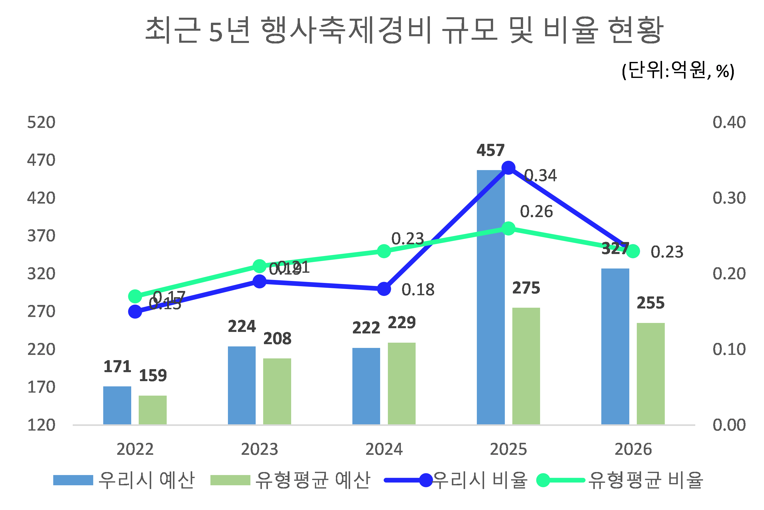 최근 5년 행사축제경비 규모 및 비율 현황
            2022:
            우리시 예산- 171
            유형평균 예산- 159
            우리시 비율- 0.15
            유형평균 비율- 0.17
            2023:
            우리시 예산- 224
            유형평균 예산- 208
            우리시 비율- 0.19
            유형평균 비율- 0.21
            2024:
            우리시 예산- 222
            유형평균 예산- 229
            우리시 비율- 0.18
            유형평균 비율- 0.23
            2025:
            우리시 예산- 457
            유형평균 예산- 275
            우리시 비율- 0.34
            유형평균 비율- 0.26
            2021:
            우리시 예산- 327
            유형평균 예산- 255
            우리시 비율- 0.23
            유형평균 비율- 0.23