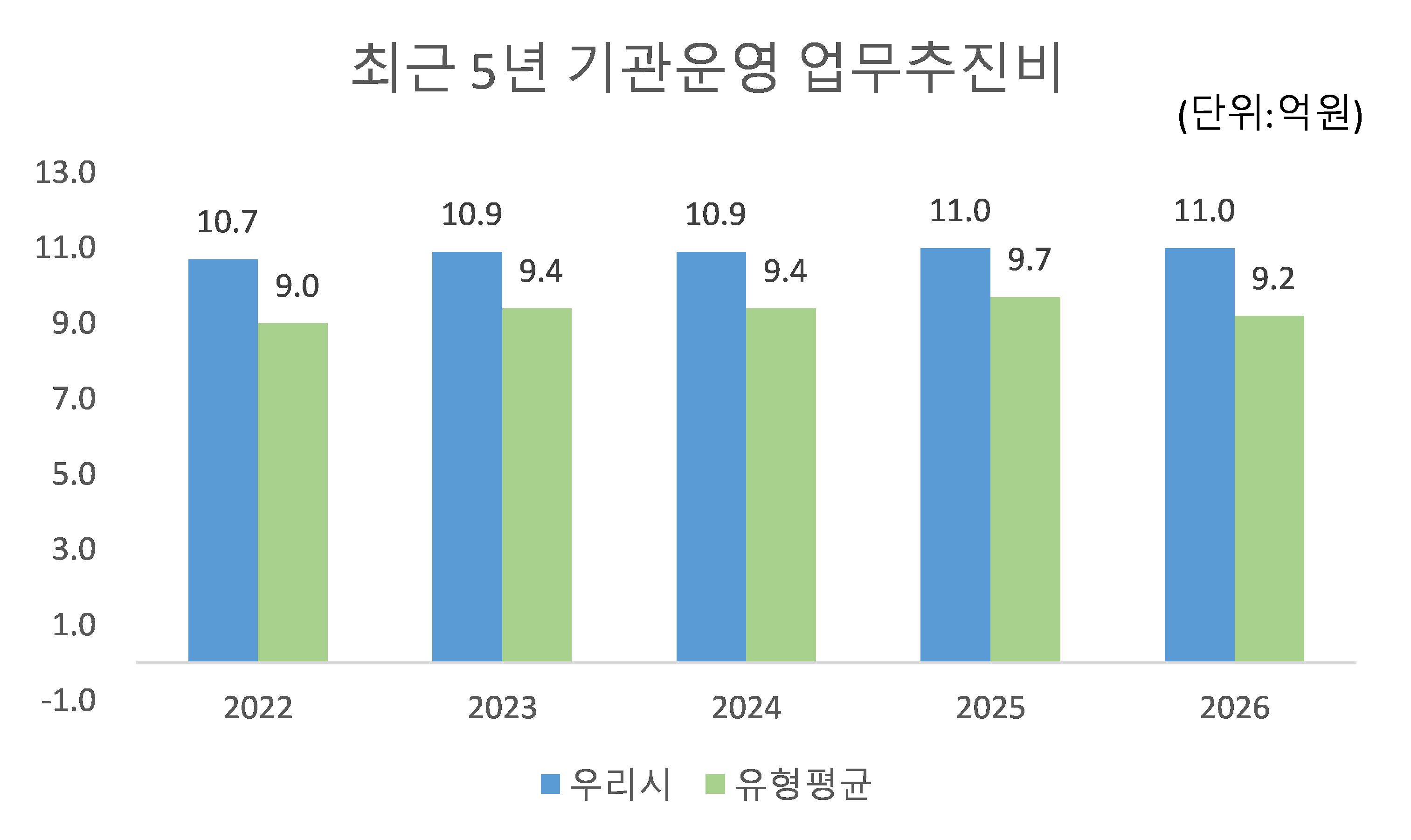 최근 5년 기관운영업무추진비(단위 : 억원)
            2022:
            우리시 - 10.7
            유형평균 - 90.
            2023:
            우리시 - 10.9
            유형평균 - 9.4
            2024:
            우리시 - 10.9
            유형평균 - 9.4
            2025:
            우리시 - 11.0
            유형평균 - 9.7
            2021:
            우리시 - 11.0
            유형평균 - 9.2
