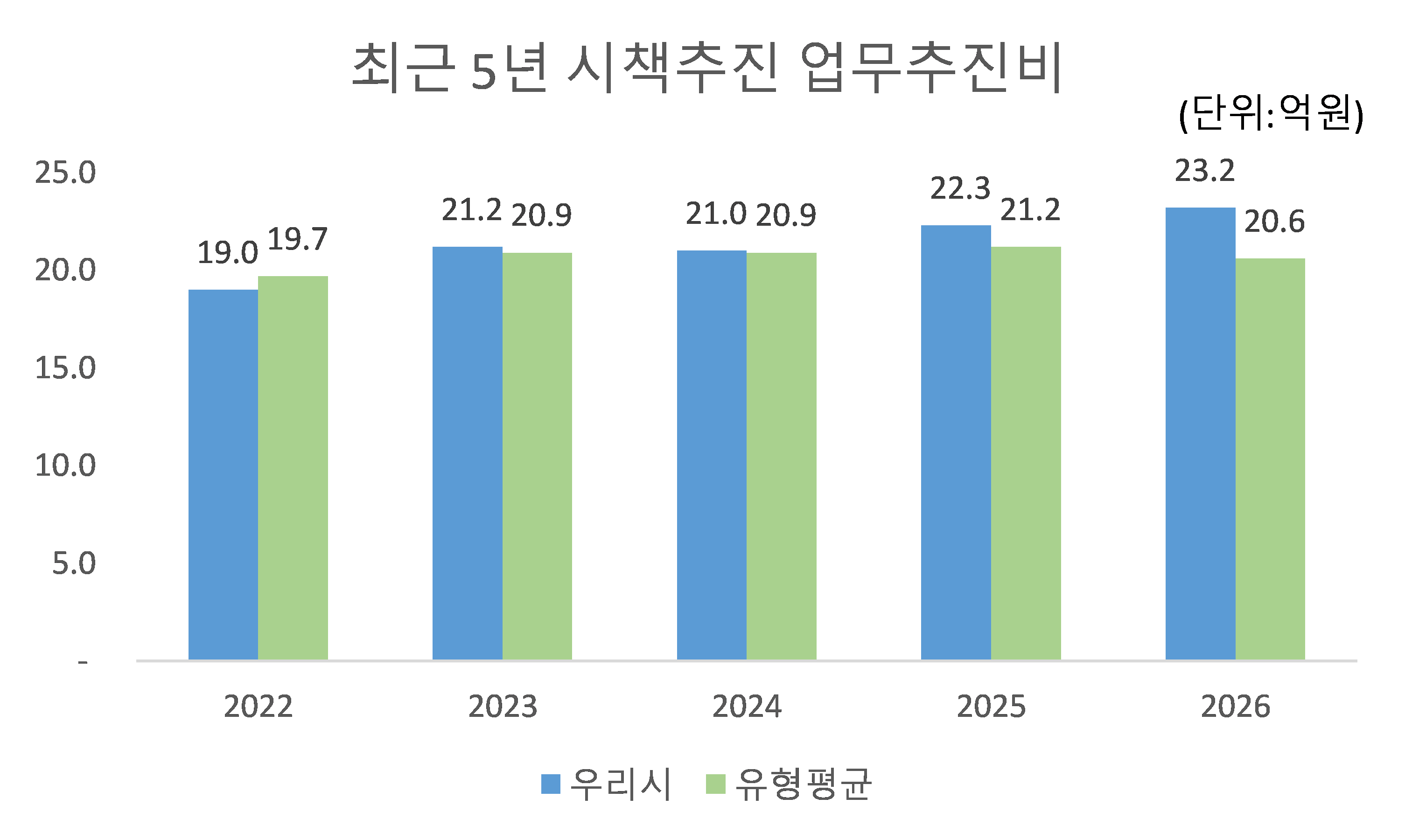 최근 5년 시책추진업무추진비(단위 : 억원)
            2022:
            우리시 - 19.0
            유형평균 - 19.7
            2023:
            우리시 - 21.2
            유형평균 - 20.9
            2024:
            우리시 - 21.0
            유형평균 - 20.9
            2025:
            우리시 - 22.0
            유형평균 - 21.2
            2026:
            우리시 - 23.2
            유형평균 - 20.6