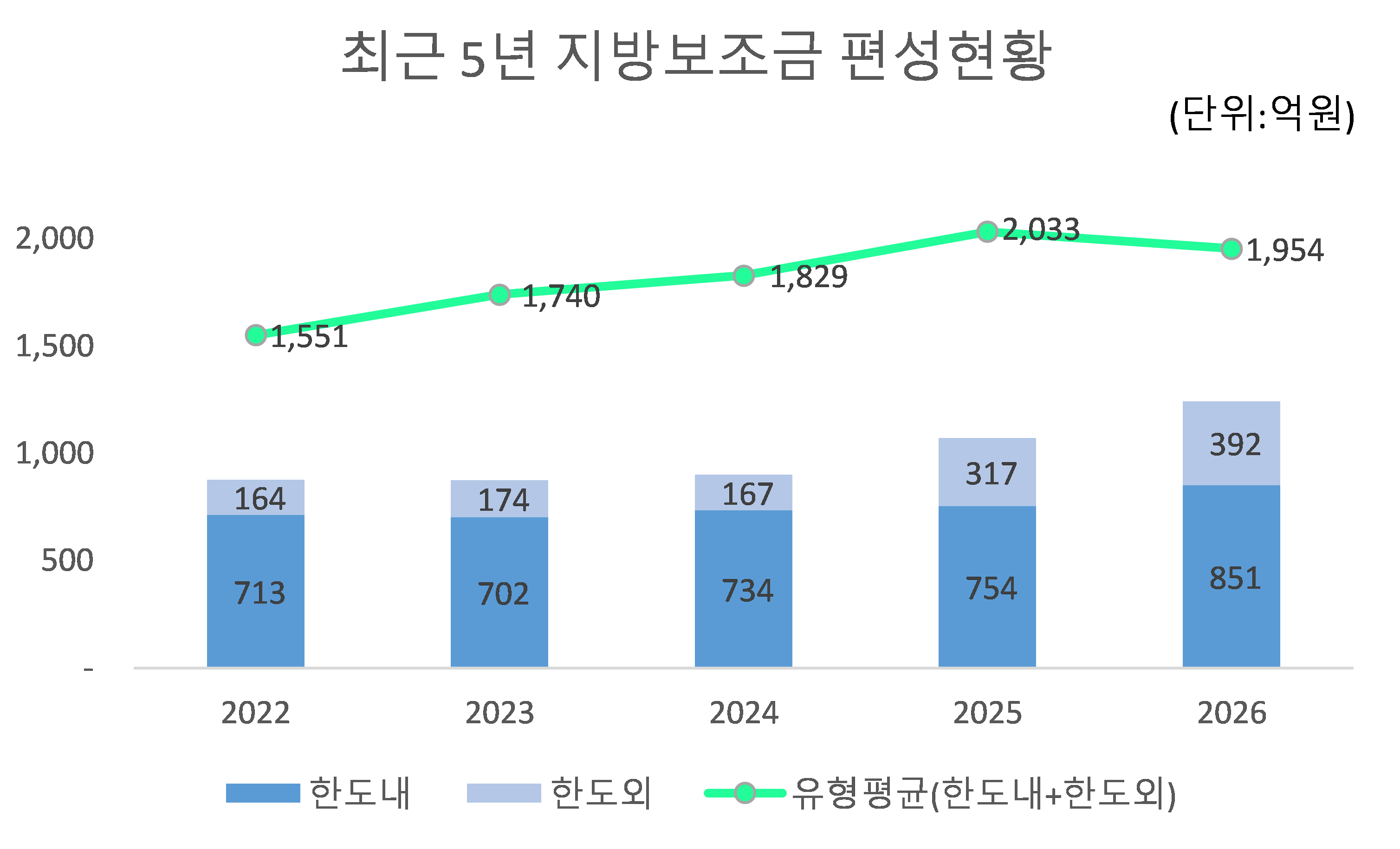 최근 5년 지방보조금 편성현황(단위 : 억원)
            2022:
            한도내 - 712
            한도외 - 164
            유형평균(한도내 + 한도외) - 1,551
            2023:
            한도내 - 702
            한도외 - 174
            유형평균(한도내 + 한도외) - 1,740
            2024:
            한도내 - 734
            한도외 - 167
            유형평균(한도내 + 한도외) - 1,829
            2025:
            한도내 - 754
            한도외 - 317
            유형평균(한도내 + 한도외) - 2,033
            2026:
            한도내 - 851
            한도외 - 392
            유형평균(한도내 + 한도외) - 1,954