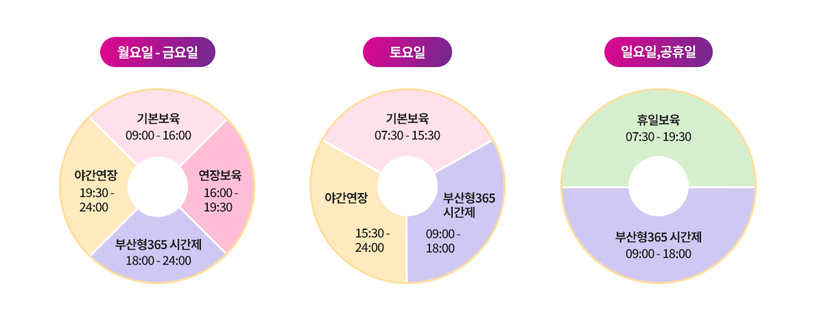 월요일 - 금요일
    기본보육 - 09:00 ~ 16:00
    연장보육 - 16:00 ~ 19:30
    부산형 365 시간제 - 18:00 ~ 24:00
    야간연장 - 19:30 ~ 24:00
    토요일
    기본보육 - 07:30 ~ 15:30
    부산형 365 시간제 - 09:00 ~ 18:00
    야간연장 - 15:30 ~ 24:00
    일요일,공휴일
    휴일보육 - 07:30 ~ 19:30
    부산형 365 시간제 - 09:00 ~ 18:00