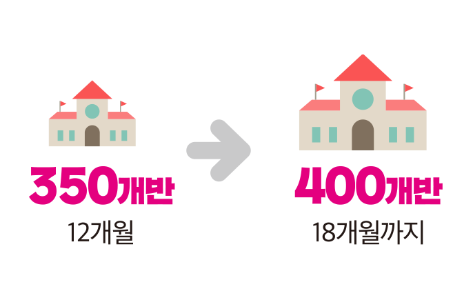 350개반(12개월) → 400개반(18개월까지)