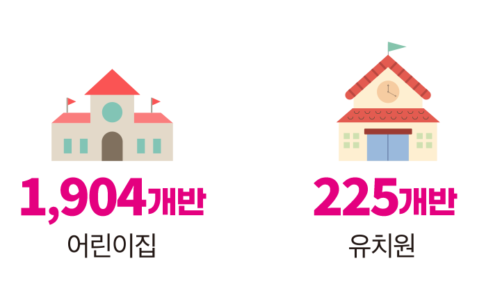 1,866개반(어린이집) / 169개반(유치원)