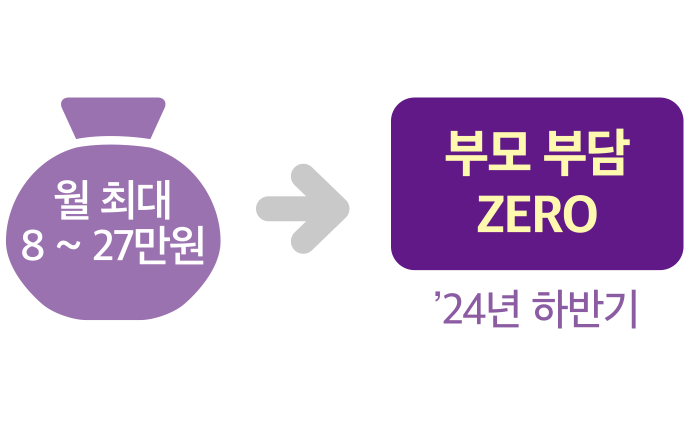 월 최대 8 ~ 27만원 → 부모 부담 ZERO('24년 하반기)