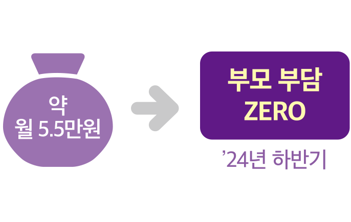약 월 5.5만원 → 부모 부담 ZERO('24년 하반기)