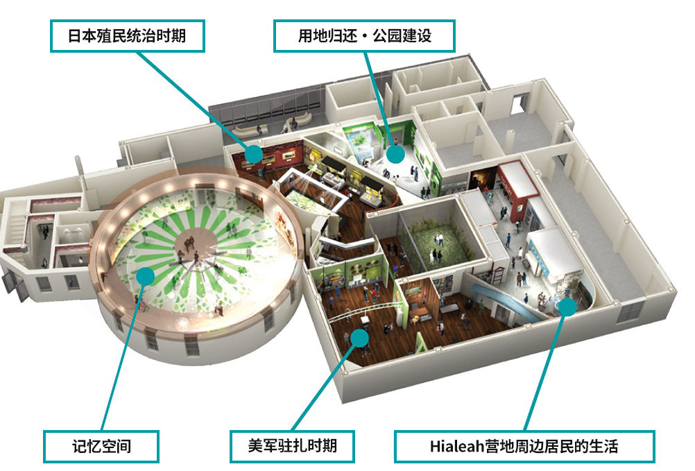 空间构成(记忆空间, 日本殖民统治时期, 用地归还・公园建设, 美军驻扎时期, Hialeah营地周边居民的生活