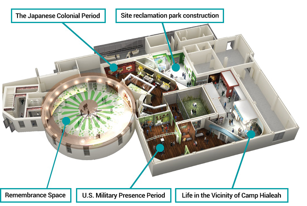 Spatial Organization(The Japanese Colonial Period, Site reclamation park construction, Remembrance Space, U.S. Military Presence Period, Life in the Vicinity of Camp Hialeah)