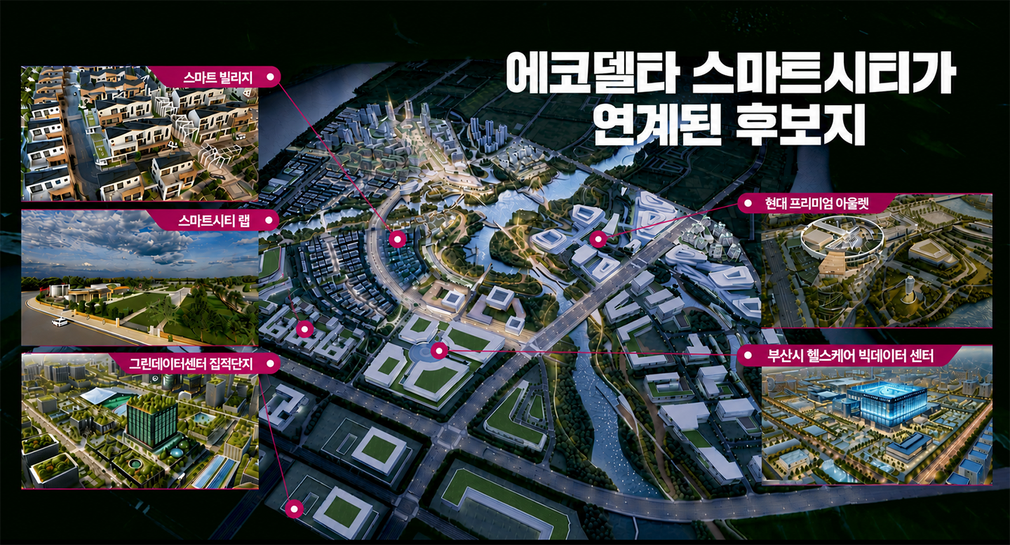 에코델타 스마트시티가 연계된 후보지 : 스마트 빌리지, 스마트시티 랩, 그린데이터센터 집적단지, 현대 프리미엄 아울렛, 부산시 헬스케어 빅데이터 센터
