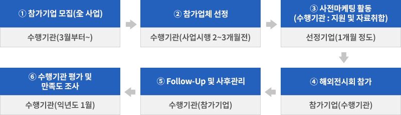
 ① 참가기업 모집(全사업)-수행기관(3월부터～) ▶ ② 참가업체 선정-수행기관 (사업시행 2～3개월전) ▶ ③ 사전마케팅 활동(수행기관 : 지원 및 자료취합) - 선정기업(1개월 정도) ▶ ⑥ 수행기관 평가 및 만족도 조사-수행기관(익년도 1월) ▶ ⑤ Follow-Up및 사후관리-수행기관(참가기업) ▶ ④ 해외전시회 참가-참가기업(수행기관)