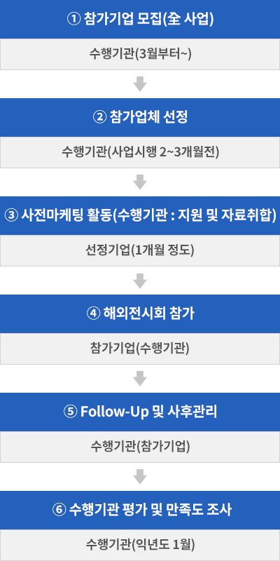 
 ① 참가기업 모집(全사업)-수행기관(3월부터～) ▶ ② 참가업체 선정-수행기관 (사업시행 2～3개월전) ▶ ③ 사전마케팅 활동(수행기관 : 지원 및 자료취합) - 선정기업(1개월 정도) ▶ ⑥ 수행기관 평가 및 만족도 조사-수행기관(익년도 1월) ▶ ⑤ Follow-Up및 사후관리-수행기관(참가기업) ▶ ④ 해외전시회 참가-참가기업(수행기관)
