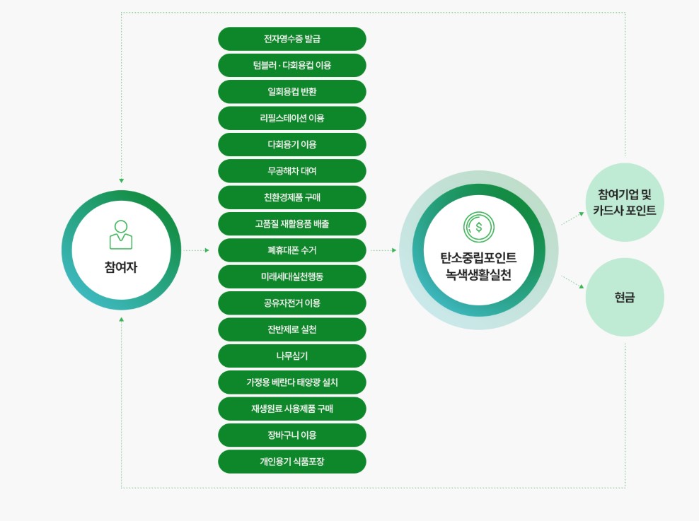 탄소중립포인트 녹색생활실천 체계도: 참여자가 전자영수증 발급, 텀블러·다회용컵 이용, 일회용컵 반환, 리필스테이션 이용, 다회용기 이용, 무공해차 대여, 친환경제품 구매, 고품질 재활용품 배출, 폐휴대폰 수거, 미래세대실천행동, 공유자전거 이용, 잔반제로 실천, 나무심기, 가정용 베란다 태양광 설치, 재생원료 사용제품 구매, 장바구니 이용, 개인용기 식품포장 등의 활동을 하면 탄소중립포인트를 적립하여 참여기업 및 카드사 포인트 또는 현금으로 혜택을 받는 과정을 보여줌