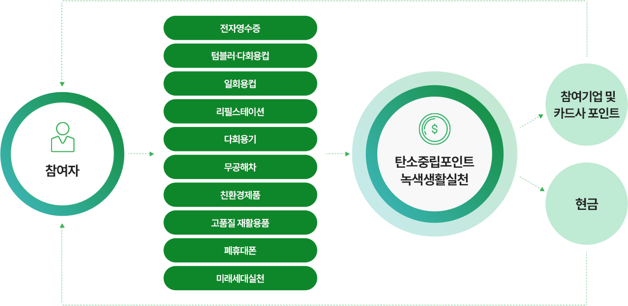 
            참여자 : 전자영수증, 텀블러.다회용컵,일회용컵,리필스테이션,다회용기,무공해차,친환경제품,고품질 재활용품, 폐휴대폰, 미래세대실천 
            