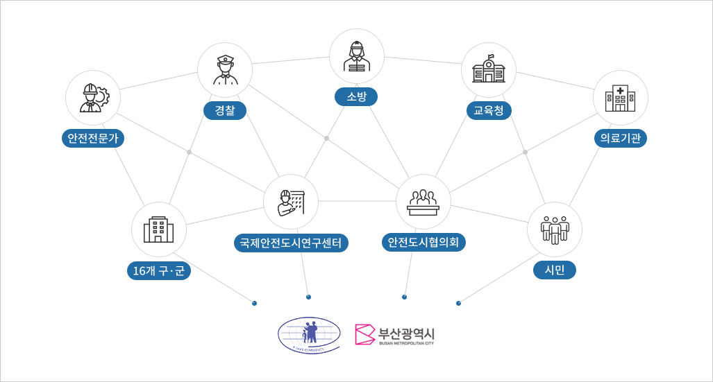 안전전문가, 경찰, 소방, 교육청, 의료기관
    16개 구·군, 국제안전도시연구센터, 안전도시협의회, 시민
    국제안전도시 마크, 부산시 마크