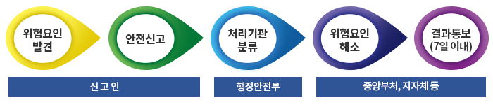 신고인: 위험요인 발견 → 안전신고 → 행정안전부: 처리기관 분류 → 중앙부처, 지자체 등: 위험요인 해소 → 결과통보(7일 이내)