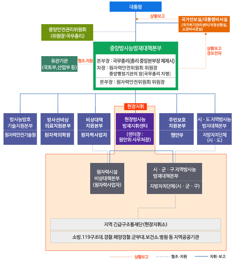 대통령에 상황보고를 하는 국가안보실/대통령비서실(국가위기관리센터/과학기술보좌관실)이 있고, 그 아래로 지휘, 보고를 하는 국무총리(중앙안전관리위원회)가 있습니다. 그 아래에 상호 협조지원으로 유관기관(국토부,산업부 등), 중앙방사능방재대책본부/본부장:국무총리(범정부 통합대응시) 차장:원자력안전위원회 위원장 본부장:원자력안전위원회 위원장, 중앙행정기관의 장(국무총리 지명)이 있고. 국가안보실/대통령비서실로 상황을 보고하고 경보 전파합니다. 그 아래에 현장지휘하는 센터장:원안위사무처장/현장방사능방재지휘센터를 중심으로 원자력시설 비상대책본부/시.군.구 지역방사능 방재대책본부, 지방자치단체(시.군.구)가 있습니다. 그 아래로 지역 긴급구조통제단(현장지휘소)가 있으며 아래로 소방,119구조대, 경찰, 해양경찰, 군부대, 보건소, 병원 등 지역 공공기관이 있습니다.