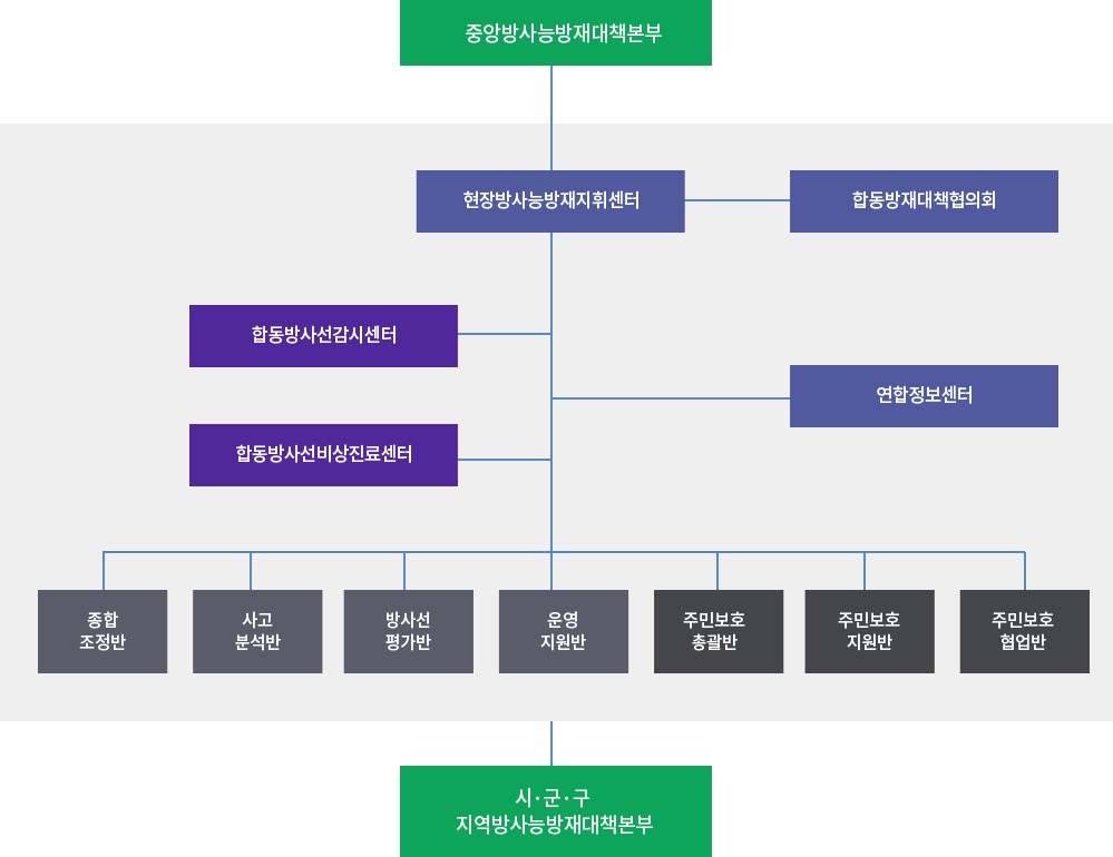 
						중앙방사능방재대책본부
						현장방사능방재지휘센터-합동방재대책협의회
						합동방사선감시센터
						연합정보센터
						합동방사선비상진료센터
						종합조정반/사고분석반/방사선평가반/운영지원반/주민보호총괄반/주민보호지원반/주민보호협업반
						시·군·구 지역방사능방재대책본부