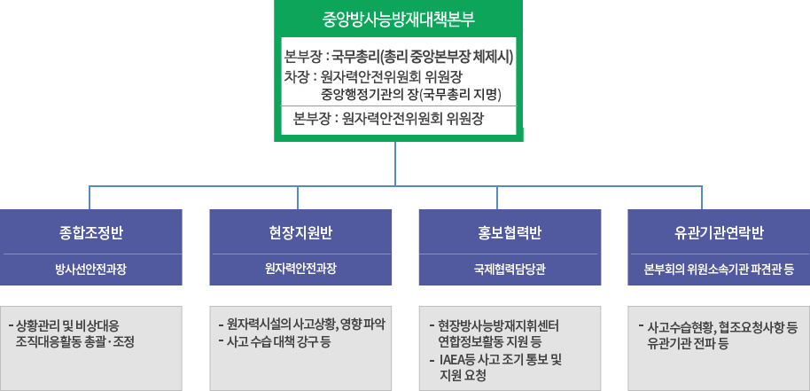 중앙방사능방재대책본부
						본부장 : 국무총리(총리 중앙본부장 체제시)
						차장 : 원자력 안전위원회 위언장
						중앙행정기관의 장(국무총리 지명)
						본부장 : 원자력안전위원회 위원장
						중앙방사능 통제상황실(실장 : 방사선방재국장) - 본부회의 유관기관
						종합조정반(방사능안전과장) : 상황관리 및 비상대응 조직대응활동 총괄, 조정
						현장지원반(원자력안전과장) : 원자력시설의 사고 상황, 영향파악 / 사고 수습 대책 강구 등
						홍보협력반(국제협력담당관) : 현장방사능방재지휘센터 연합정보활동 지원 등 / IAEA 등 사고 조기 통보 및 지원 요청
						유관기관연락반(본부회의 위원소속기관 파견관 등) : 사고수습현황, 협조요청사항 등 유관기관 전파 등