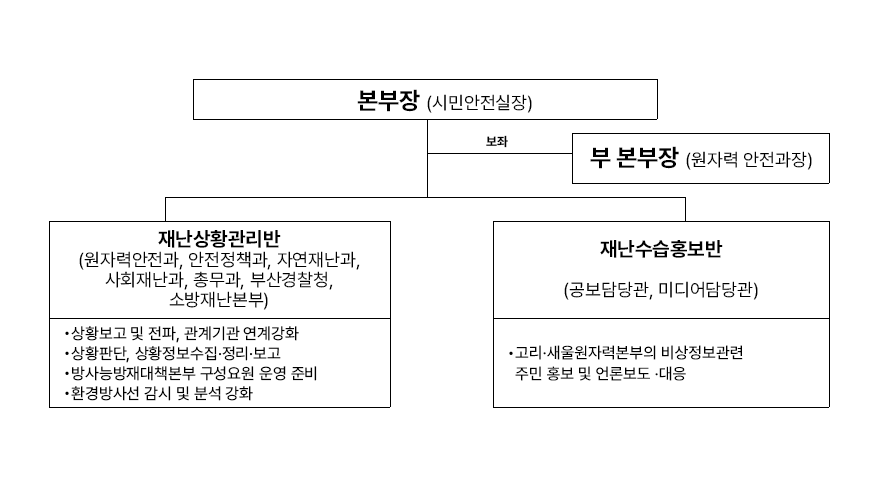 본 부 장 (시민안전실장) : 부 본부장 (원자력안전과장)
재난상황관리반
(원자력안전과, 안전정책과, 자연재난과, 사회재난과, 총무과, 부산경찰청, 소방재난본부)
∘상황보고 및 전파, 관계기관 연계강화
∘상황판단, 상황정보수집·정리·보고
∘방사능방재대책본부 구성요원 운영 준비
∘환경방사선 감시 및 분석 강화
재난수습홍보반
(공보담당관, 미디어담당관)
∘고리원자력본부의 비상정보관련
주민 홍보 및 언론보도·대응