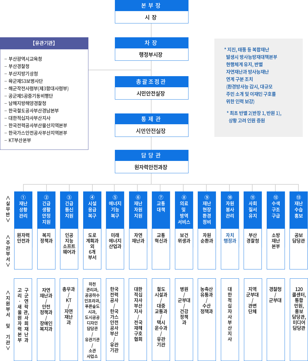 본부장:시장 → 차장:행정부시장 
				아래에 유관기관: 부산광역시교육청, 부산경찰청, 부산지방기상청, 육군제53보병사단, 해군작전사령부(제3함대사령부), 공군제5공중기동비행단, 남해지방해양경찰청, 한국철도공사부산경남본부, 대한적십자사부산지사, 한국전력공사부산울산지역본부, 한국가스안전공사부산지사, KT부산본부 → 총괄조정관:시민안전실장 → 통제관:시민안전실장 → 담당관:원자력안전과장
				** 지진, 태풍 등 복합재난 
				발생시 방사능방재대책본부 
				현행체계 유지, 반별 
				자연재난과 방사능재난 
				연계 구분 조치
				(환경방사능 감시, 대규모  
				주민 소개 및 이재민 구호를 
				위한 인력 보강)
			  * 최초 반별 2(반장 1, 반원 1),
				상황 고려 인원 증원
				→ 실무반, 주관부서, 지원부서 및 기관 순으로 나열
					①재난상황관리-원자력안전과-고리원자력본부/구군연락관, 사회재난과 ②긴급생활안정지원-복지정책과-자연재난과/안전정책과 ③긴급통신지원-인공지능소프트웨어과-총무과/KT ④시설응급복구-도로계획과외6개부서-군부대/유관기관 
					⑤에너지기능복구-미래에너지산업과-한국전력/한국가스/유관기관 ⑥재난자원지원-자연재난과대한적십자사부산지사 ⑦교통대책-공공교통정책과,버스운영과-도시철도과/유관기관 ⑧의료및방역서비스-건강정책과/보건위생과-병원/군부대
					⑨재난현장환경정비-자원순환과-농축산유통과/수산정책과 ⑩자원봉사관리-자치행정과 ⑪사회질서유지-부산지방경찰청-지역군부대/관변단체 ⑫수색구조구급-부산광역시소방재난본부-경찰청/군부대 ⑬재난수습홍보-공보담당,뉴미디어담당관-120콜센터,통합민원으로 되어있습니다.
