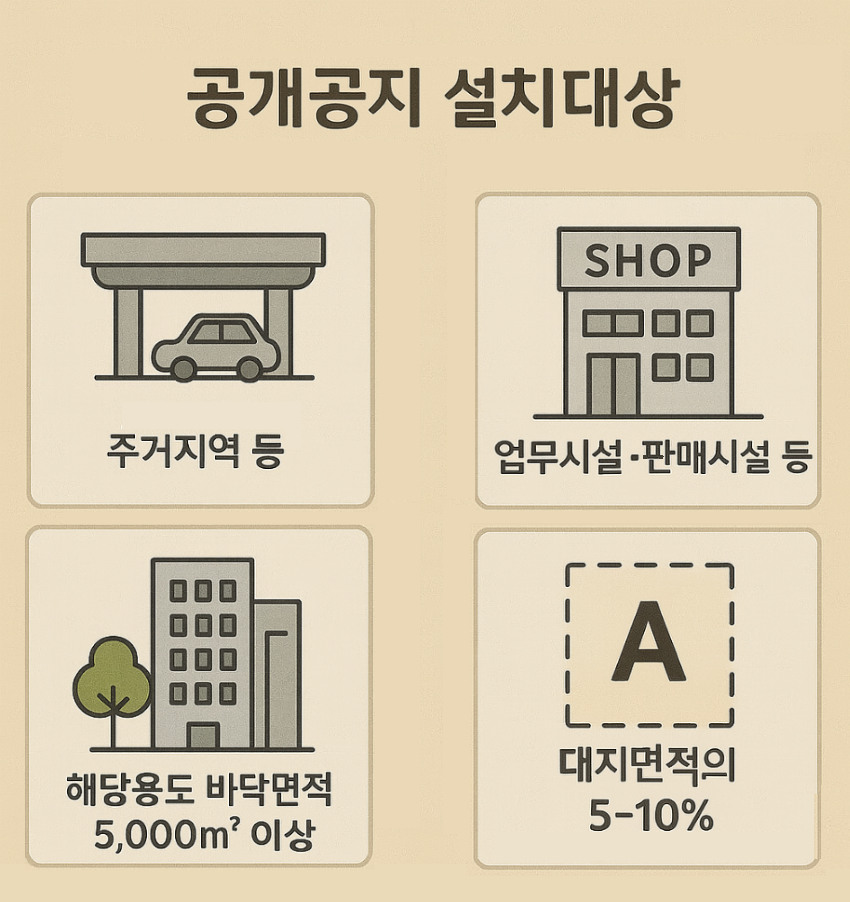 공개공지 설치대상 : 주거지역 등, 업무시설·판매시설 등, 해당용도 바닥면적 5,000㎡이상, 대지면적의 5-10%