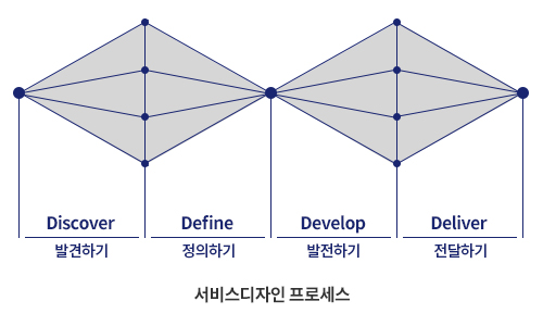 서비스디자인 프로세스 Discover 발견하기 Define 정의하기 Develop 발전하기 Deliver 전달하기