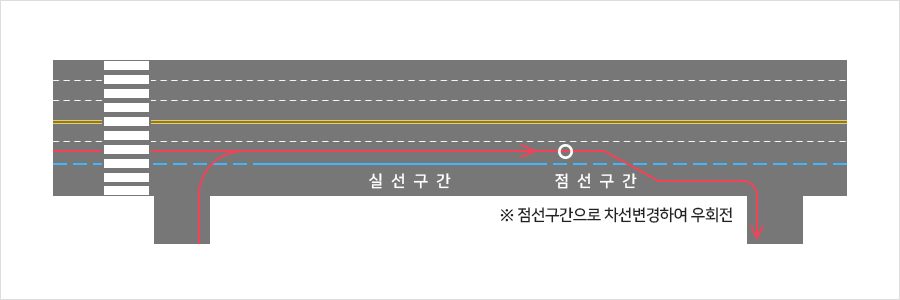 올바른 통행방법 안내 이미지 ※ 점선구간으로 차선변경하여 우회전