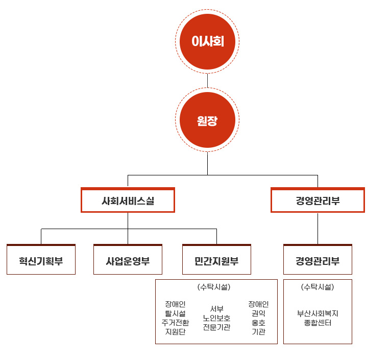 원장(이사장) - 이사회, 감사 - 사회서비스실(1) (서비스기획부(3), 서비스운영부(6)-장애인탈시설주거전환지원단(5)＊수탁, 협력지원부(4)), 경영관리실(1) (경영관리부(6)-사회복지종합센터(3)＊수탁)