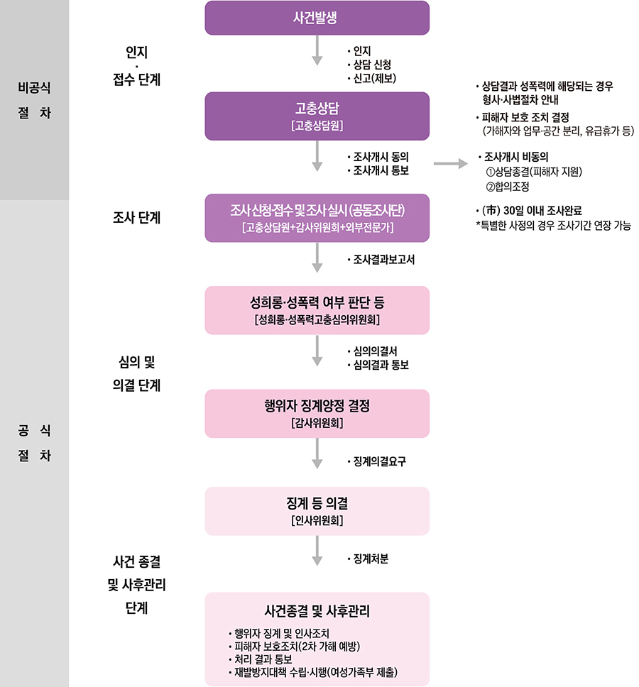 비공식절차 - 인지ㆍ접수단계 사건발생 → · 인지 · 상담 신청 · 신고(제보) → 고충상담 [고충상담원] ·조사개시 동의 · 조사개시 통보
          · 상담결과 성폭력에 해당되는경우 형사·사법절차 안내 · 피해자 보호 조치 결정 (가해자와 업무·공간 분리, 유급휴가 등) · 조사개시 비동의 ①상담종결(피해자 지원) ② 합의조정 
          공식절차 - 조사단계 조사신청·접수 및 조사실시(공동조사단)[고충상담원+감사위원회+외부전문가] → · 조사결과보고서 · (市)30일 이내 조사완료 · 특별한 사정의 경우 조사기간 연장 가능
          심의 및 의결단계 : 성희롱·성폭력 여부 판단 등 [성희롱·성폭력고충심의위원회]  · 심의의결서 · 심의결과 통보 → 행위자징계양정 결정 [감사위원회] · 징계의결요구 → 징계 등 의결[인사위원회] · 징계처분 → 
          사건 종결 및 사후관리 단계 사건종결 및 사후관리 · 행위자 징계 및 인사조치 · 피해자 보호조치(2차 가해 예방) · 처리결과 통보 · 재발방지대책 수립·시행(여성가족부 제출)