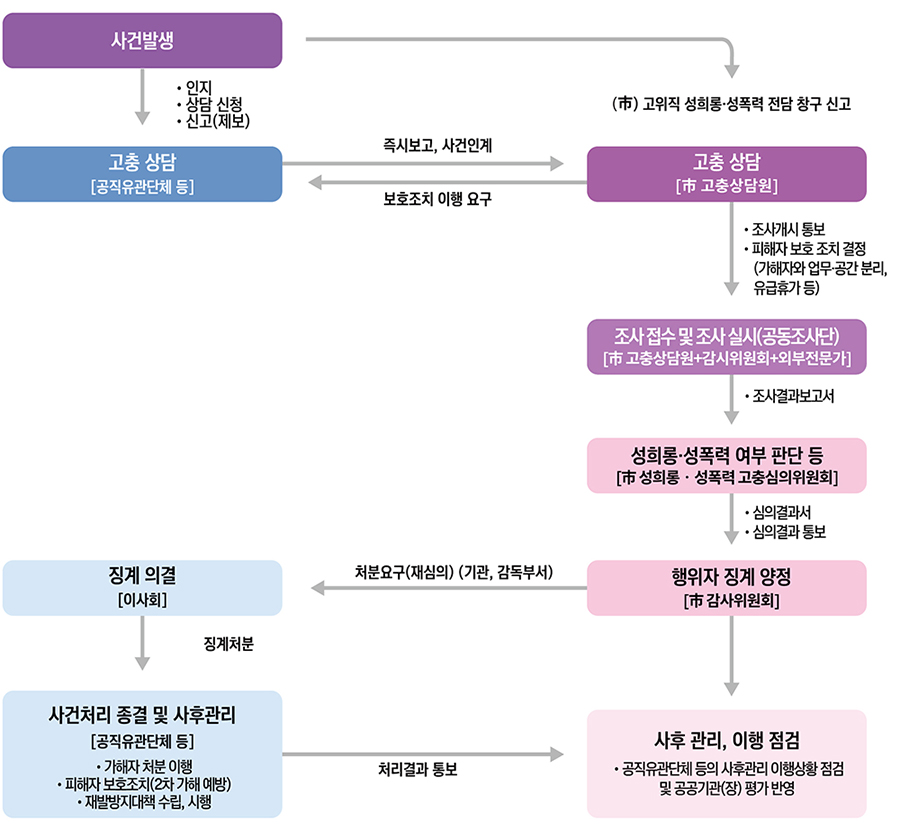 사건발생 · 인지 · 상담 신청 · 신고(제보) 
            - 고충 상담[공직유관단체 등] 
            - (市) 고위직 성희롱·성폭력 전담 창구 신고 고충상담[市 고충상담원] 
            ((市) 전담 창구 즉시보고, 사건연계, 공직유관단체등에 보호조치 이행요구)
            고충상담[市 고충상담원] 조사개시 통보 · 피해자 보호 조치 결정 (가해자와 업무·공간 분리, 유급휴가 등) → 조사접수 및 조사 실시(공동조사단) [市 고충상담원+감사위원회+외부전문가] · 조사결과보고서 → 
            성희롱·성폭력 여부 판단 등[市 성희롱·성록력 고충심의위원회] · 심의결과서 · 심의결과 통보 → 행위자 징계 양정[市 감사위원회] (공직유관단체 등 측에 처분요구(재심의) (기관,감독부서))
            징계의결[이사회] 징계처분 → 사건처리 종결 및 사후관리[공직유관단체 등] · 가해자 처분 이행 · 피해자 보호조치(2차 가해 예방) · 재발방지대책 수립·시행 (((市) 전담 창구 처리결과 통보) →  
            사후 관리, 이행 점검 · 공직유관단체 등의 사후관리 이행상황점검 및 공공기관(장) 평가 반영