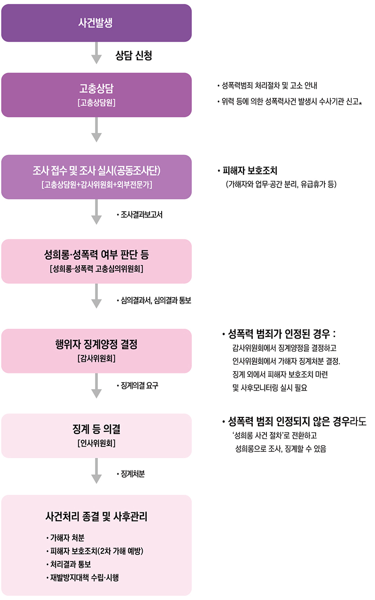 사건발생 → 상담신청 고충상담[고충상담원] · 성폭력범죄 처리절차 및 고소 안내 · 위력 등에 의한 성폭력사건 발생시 수사기관 신고*  →  
                조사접수 및 조사 실시(공동조사단) [고충상담원+감사위원회+외부전문가] · 조사결과보고서  · 피해자 보호조치 (가해자와 업무 공간 분리, 유급휴가 등)
                → 성희롱·성폭력 여부 판단 등 [성희롱·성폭력 고충심의위원회] · 심의결과서, 심의결과 통보 → 행위자 징계양정 결정 [감사위원회]  · 징계의결요구 → 징계 등 의결 [인사위원회] · 징계처분 
                · 성폭력 범죄가 인정된 경우: 감사위원회에서 징계양정을 결정하고 인사위원회에서 가해자 징계처분 결정, 징계 외에서 피해자 보호조치 마련 및 사후모니터링 실시 필요
                · 성폭력 범죄 인정되지 않은 경우라도 ‘성희롱 사건 절차’로 전환하고 성희롱으로 조사, 징계할 수 있음 → 
                사건처리 종결 및 사후관리 · 가해자 처분 · 피해자 보호조치(2차 가해 예방) · 처리결과 통보 · 재발방지대책 수립시행