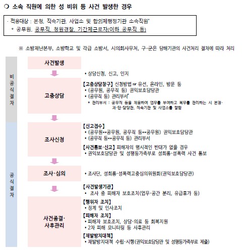 ○ 소속 직원에 의한 성 비위 등 사건 발생한 경우
		· 적용대상 : 본청, 직속기관 사업소 및 합의제행정기관 소속직원*

		공무원, 공무직, 청원경찰, 기간제근로자(이하 공무직 등)

		※ 소방재난본부, 소방학교 및 각급 소방서, 시의회사무처, 구·군은 당해기관의 사건처리 절차에 따라 처리
		비공식 절차
		사건발생

		· 상담신청, 신고, 인지
		고충상담

		[고충상담창구] 신청방법 유선, 온라인, 방문 등

		· (공무원, 공무직 등) 권익보호담당관

		· (공무직 등) 관리부서*

		관리부서 : 공무직 등을 채용하여 업무를 부여하고 복무를 관리하는 시 본청·과·담당관, 직속기관 및 사업소를 말함

		공식 절차
		조사신청

		[신고접수] · (공무원↔공무원, 공무직 등↔공무원) 권익보호담당관 · (공무직 등↔공무직 등) 관리부서

		[사건통보·신고] 피해자의 명시적인 반대가 없을 경우 · 권익보호담당관 및 성평등가족부로 성희롱·성폭력 사건 통보
		조사·심의 · 조사단, 성희롱·성폭력고충심의위원회(권익보호담당관)
		사건발생기관 · 조사 중 피해자 보호조치(업무·공간 분리, 유급휴가 등)
		사건종결·사후관리

		[행위자 조치] · 징계 및 인사조치

		[피해자 조치] · 피해자 보호조치, 상담·의료 등 회복지원 · 2차 피해 모니터링 등

		[재발방지대책] · 재발방지대책 수립·시행(권익보호담당관) 및 성평등가족부로 제출