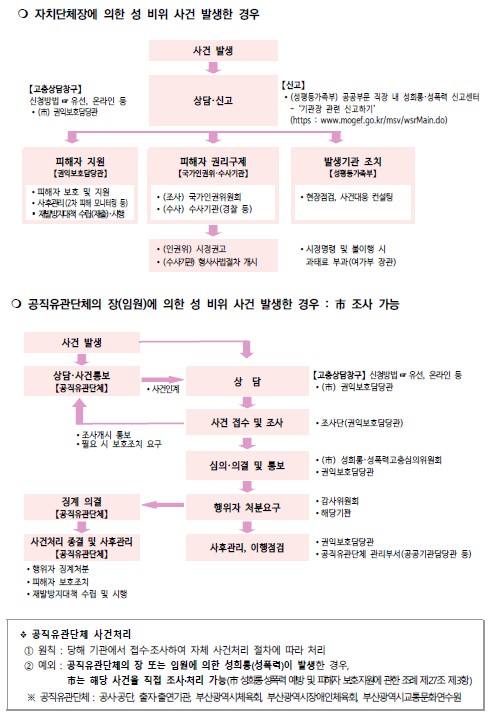 ○ 자치단체장에 의한 성 비위 사건 발생한 경우
			사건 발생
			상담·신고

			[고충상담창구] 신청방법 유선, 온라인 등 · (市) 권익보호담당관

			[신고] · (성평등가족부) 공직 내 직장 내 성희롱·성폭력 신고센터 -  기관 신고하기  (https://www.mogef.go.kr/msv/wsrMain.do)
			피해자 지원 [권익보호담당관]

			· 피해자 보호 및 지원

			· 사후관리(2차 피해 모니터링 등)

			· 재발방지대책 수립(재발)·시행
			피해자 권리구제 [국가인권위·수사기관]

			· (조사) 국가인권위원회

			· (수사) 수사기관(경찰 등)

			· (인권위) 시정권고

			· (수사기관) 형사사법절차 개시
			발생기관 조치 [성평등가족부]

			· 현장점검, 사건대응 컨설팅

			· 시정명령 및 불이행 시 과태료 부과 (여가부 장관)
			○ 공직유관단체의 장(임원)에 의한 성 비위 사건 발생한 경우 : 市 조사 가능
			사건 발생
			상담·사건통보 [공직유관단체]

			사건이관
			상 담 · (市) 권익보호담당관

			[고충상담창구] 신청방법 유선, 온라인 등 · (市) 권익보호담당관
			조사·통보 [공직유관단체]

			· 조사결과 통보

			· 필요 시 보호조치 요구
			사건 접수 및 조사 · 조사단(권익보호담당관)
			심의·의결 및 통보 · (市) 성희롱·성폭력고충심의위원회 · 권익보호담당관
			징계 의결 [공직유관단체]
			행위자 처분요구 · 감사부서(市) · 해당기관
			사건처리 종결 및 사후관리 [공직유관단체]

			· 행위자 징계처분

			· 피해자 보호조치

			· 재발방지대책 수립 및 시행
			사후관리, 이행점검 · 권익보호담당관 · 공직유관단체 관리부서(공공기관담당관 등)
			◆ 공직유관단체 사건처리

			① 원칙 : 당해 기관에서 접수·조사하여 자체 사건처리 절차에 따라 처리

			② 예외 : 공직유관단체의 장 또는 임원에 의한 성희롱(성폭력)이 발생한 경우, 市는 해당 사건을 직접 조사·처리 가능 (市 성희롱·성폭력 예방 및 피해자 보호지원에 관한 조례 제27조 제3항)

			※ 공직유관단체 : 공사·공단 출자·출연기관, 부산광역시체육회, 부산광역시장애인체육회, 부산광역시교통문화연수원