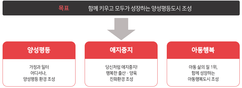 
          목표 함께 키우고 모두가 성장하는 양성평등도시 조성
          정책목표 :
          (양성평등) 가정과 일터 어디서나, 양성평등 환경 조성 
          (애지중지) 당신처럼 애지중지! 행복한 출산·양육 친화환경 조성
          (아동행복) 아동 삶의 질 1위, 함께 성장하는 아동행복도시 조성