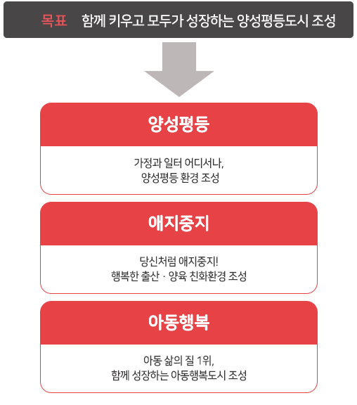
          목표 함께 키우고 모두가 성장하는 양성평등도시 조성
          정책목표 :
          (양성평등) 가정과 일터 어디서나, 양성평등 환경 조성 
          (애지중지) 당신처럼 애지중지! 행복한 출산·양육 친화환경 조성
          (아동행복) 아동 삶의 질 1위, 함께 성장하는 아동행복도시 조성