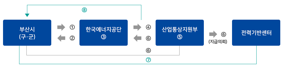 부산시(구군), 한국에너지공단, 산업통상지원부, 전력기반센터
