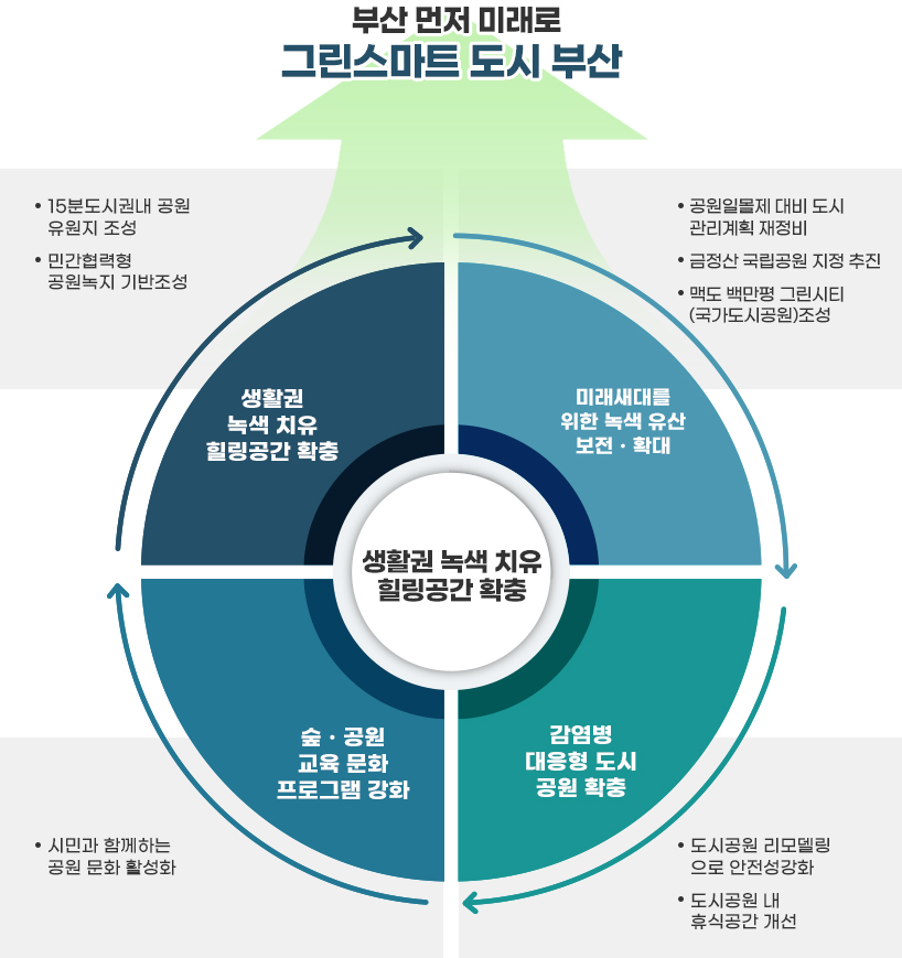 생활권 녹색 치유 힐링공간 확충
    - 생활권 녹색 치유 힐링 공간 확충(•15분도시권내 공원 유원지 조성 •민간협력형 공원 녹지 기반조성)
    - 미래세대를 위한 녹색 유산 보전ㆍ확대(•공원일몰제 대비 도시 관리계획 재정비 •금정산 국립공원 지정 추진 •맥도 백만평 그린시티(국가도시공원)조성)
    - 숲ㆍ공원 교육 문화 프로그램 강화(•시민과 함께하는 공원 문화 활성화)
    - 감염병 대응형 도시 공원 확충(•도시공원 리모델링으로 안전성강화 •도시공원 내 휴식공간 개선)
    → 부산 먼저 미래로 그린스마트 도시 부산