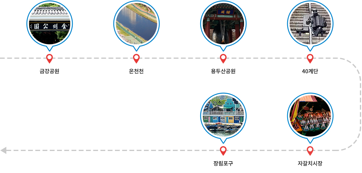 금강공원 → 온천천 → 용두산공원 → 40계단 → 자갈치시장 → 장림포구