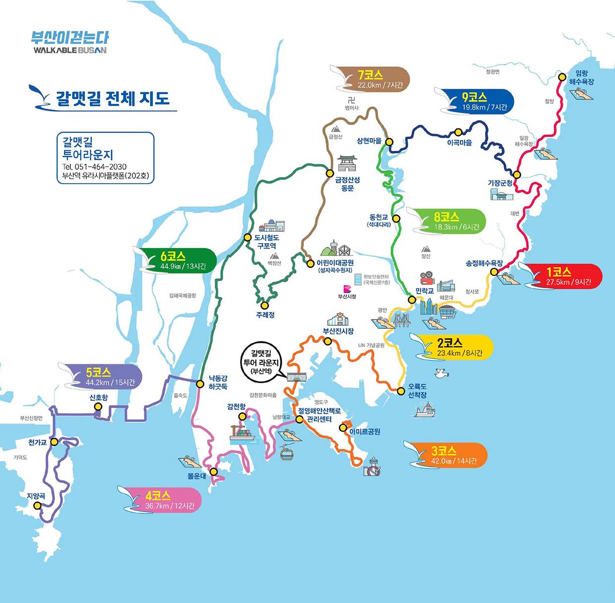 
1코스 26.7km/9시간 (임랑해수욕장-기장군청-송정해수욕장),
2코스 23.4km/8시간(송정해수욕장-민락교-오륙도 선착장),
3코스 42.0km/14시간(오륙도 선착장-부산진시장-남항대교-동삼혁신지구),
4코스 36.7km/12시간(남항대교-감천항-몰운대-낙동강하굿둑),
5코스 42.1km/14시간(낙동강하굿둑-신호항-천가교-지양곡),
6코스 47.8km/14시간(낙동강하굿둑-도시철도구포역-주례정-성지곡수원지(어린이대공원)),
7코스 22.0km/7시간(성지곡수원지(어린이대공원)-금정산성 동문-상현마을),
8코스 18.3km/6시간(상현마을-동천교(석대다리)-민락교),
9코스 19.8km/7시간(상현마을-이곡마을-기장군청)