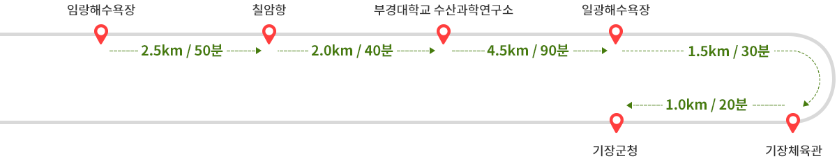 임랑해수욕장에서 칠암항까지 2.5km 50분 소요->
칠암항에서 부경대학교 수산과학연구소까지 2.0km 40분 소요 ->
부경대학교 수산과학연구소에서 일광해수욕장까지 4.5km 90분 소요 ->
일광해수욕장에서 기장체육관까지 1.5km 30분 소요 ->
기장체육관에서 기장군청까지 1.2km 20분 소요