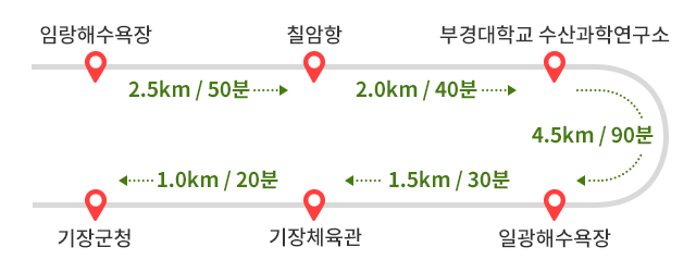 임랑해수욕장에서 칠암항까지 2.5km 50분 소요->
칠암항에서 부경대학교 수산과학연구소까지 2.0km 40분 소요 ->
부경대학교 수산과학연구소에서 일광해수욕장까지 4.5km 90분 소요 ->
일광해수욕장에서 기장체육관까지 1.5km 30분 소요 ->
기장체육관에서 기장군청까지 1.2km 20분 소요