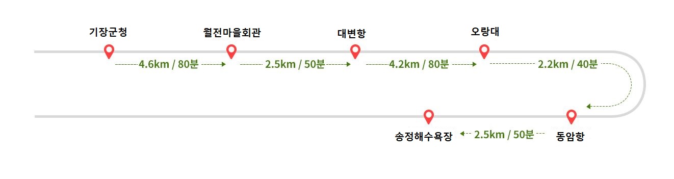 기장군청에서 월전마을회관까지 4.6km 80분 소요->
월전마을회관에서 대변항까지 2.5km 50분 소요 ->
대변항에서 오랑대까지 3.4km 80분 소요 ->
오랑대에서 해동용궁사까지 2.2km 40분 소요 ->
해동용궁사에서 송정해수욕장까지 2.5km 50분 소요