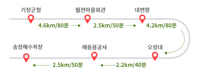 기장군청에서 월전마을회관까지 4.6km 80분 소요->
월전마을회관에서 대변항까지 2.5km 50분 소요 ->
대변항에서 오랑대까지 3.4km 80분 소요 ->
오랑대에서 해동용궁사까지 2.2km 40분 소요 ->
해동용궁사에서 송정해수욕장까지 2.5km 50분 소요