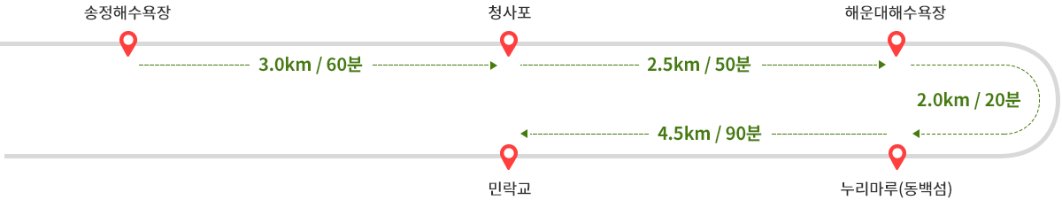 
            송정해수욕장에서 청사포까지 3.0km 60분 ->
            청사포에서 해운대해수욕장까지 2.5km 50분 ->
            해운대해수욕장에서 누리마루(동백섬)까지 2.0km 20분 ->
            누리마루(동백섬)에서 민락교까지 4.5km 90분               
            