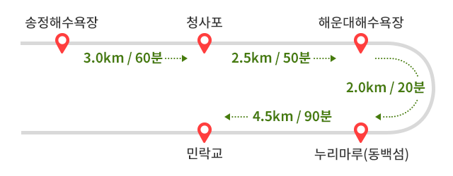 
            송정해수욕장에서 청사포까지 3.0km 60분 ->
            청사포에서 해운대해수욕장까지 2.5km 50분 ->
            해운대해수욕장에서 누리마루(동백섬)까지 2.0km 20분 ->
            누리마루(동백섬)에서 민락교까지 4.5km 90분             
            