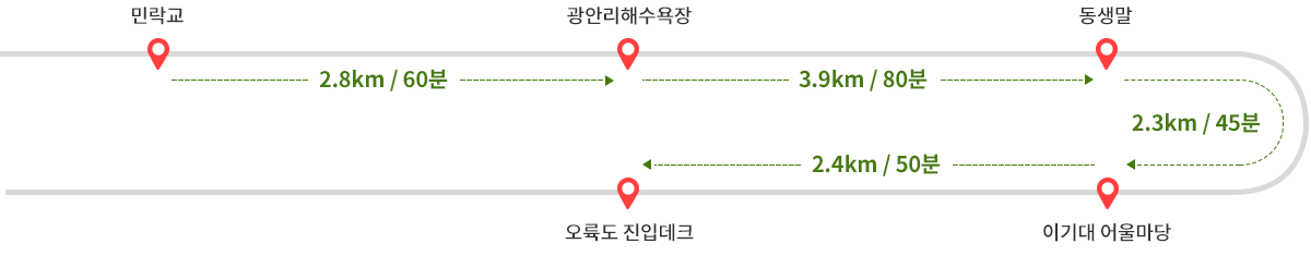 
              민락교에서 광안리해수욕장까지 2.8km 60분 ->
              광안리해수욕장에서 동생말까지 3.9km 80분 ->
              동생말에서 이기대 어울마당까지 2.3km 45분 ->
              이기대 어울마당에서 오륙도 진입데크까지 2.4km 50분
              