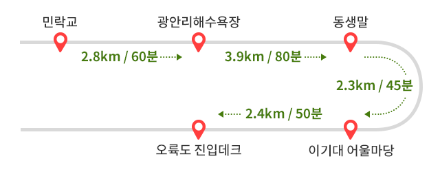 
              민락교에서 광안리해수욕장까지 2.8km 60분 ->
              광안리해수욕장에서 동생말까지 3.9km 80분 ->
              동생말에서 이기대 어울마당까지 2.3km 45분 ->
              이기대 어울마당에서 오륙도 진입데크까지 2.4km 50분
              