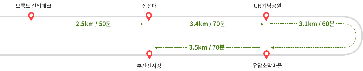 오륙도 진입데크에서 신선대까지 2.5km 50분 ->
신선대에서 평화공원까지 3.4km 70분 ->
평화공원에서 우암소막마을까지 3.1km 60분 ->
우암소막마을에서 부산진시장까지 3.5km 70분