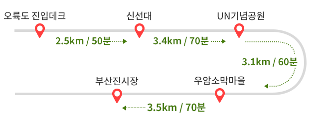 
            오륙도 진입데크에서 신선대까지 2.5km 50분 ->
            신선대에서 평화공원까지 3.4km 70분 ->
            평화공원에서 우암소막마을까지 3.1km 60분 ->
            우암소막마을에서 부산진시장까지 3.5km 70분
            